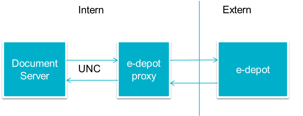 e-depot schema